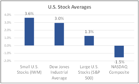 US stock averages