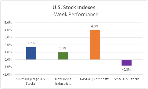 US Stock Indexes 1 week performances