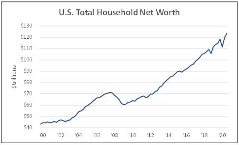 US total household net worth