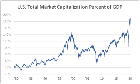 Us total market capitalization percent of GDP