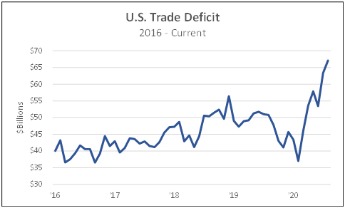 US trade deficit 2016 current
