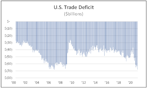 US trade defict