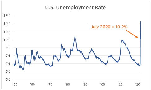 US unemployment rate