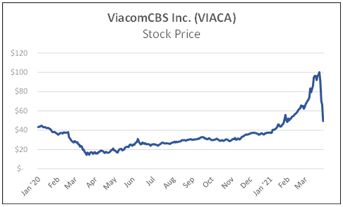 ViacomCBS inc. (VIACA) stock price