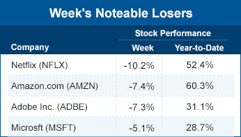 Week notable losers