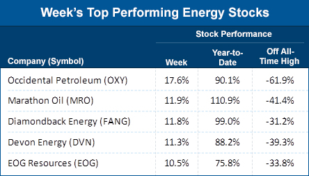 Week’s Top Performing Energy Stocks