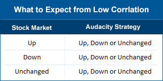 What to expect from low corrlation