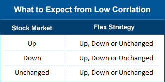 What to expect from low corrlation