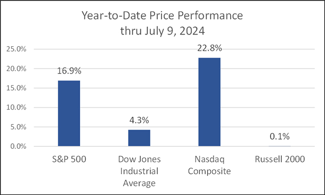 Year to Date Price Performance thru july 9, 2024